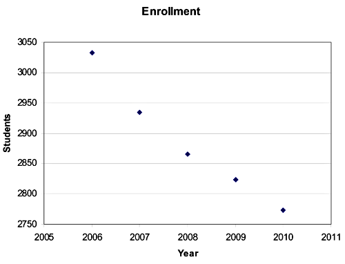 Student enrollment chart
